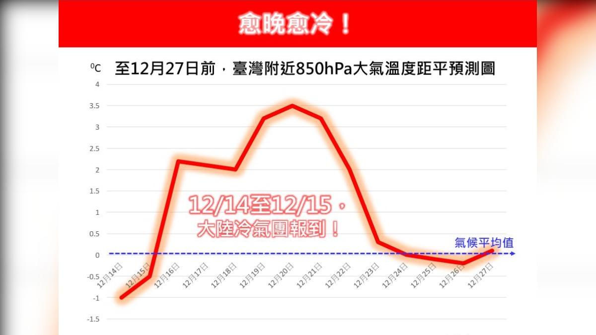天氣/首波冷氣團發威!「越晚越冷」最凍剩10度 這天起回暖