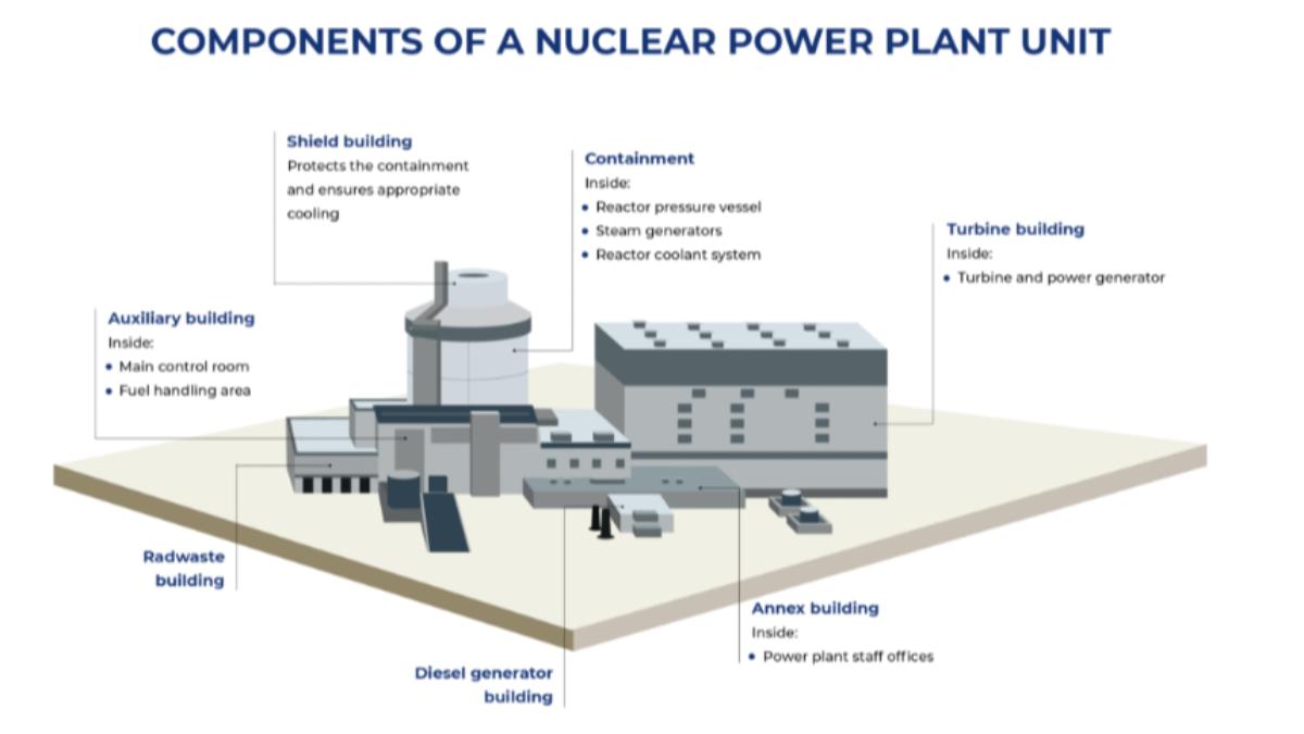 5216億台幣補助!波蘭首座核電站 預計「這時間」開始營運