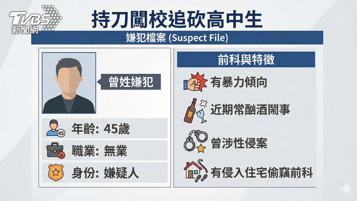 恐怖!追砍嫌犯是慣竊還曾涉性侵 前科累累遭檢方聲押