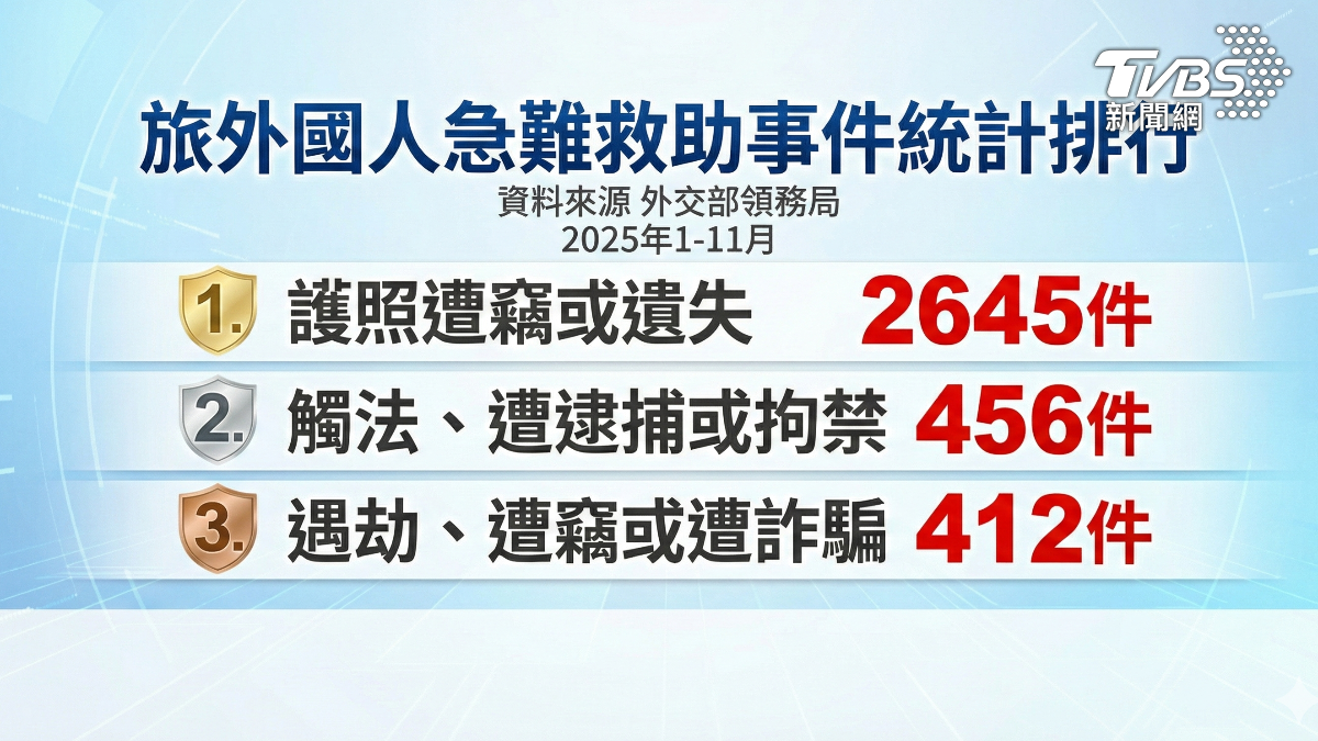旅外急難求助別NG 2分鐘搞懂駐外館處「責任範圍」
