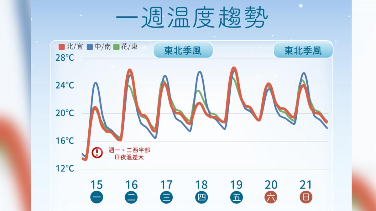 天氣/2波冷空氣強襲!水氣衝台灣 「雨彈轟5天」一圖看雨區