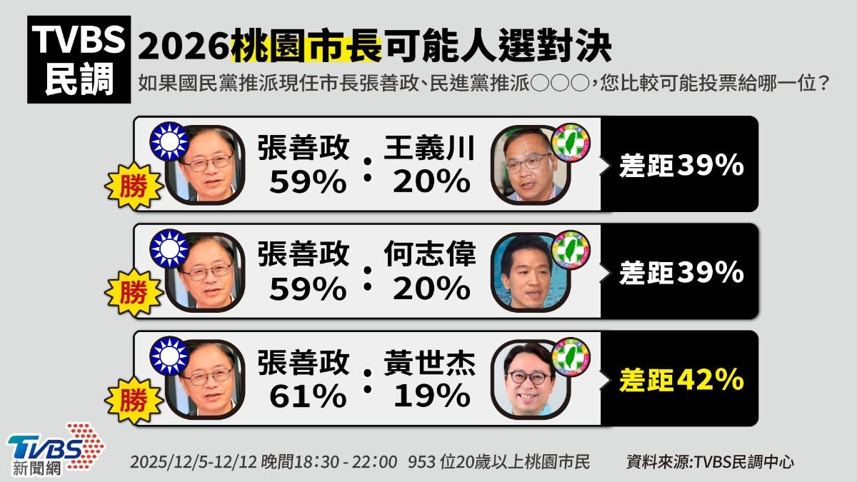 TVBS民調/藍營桃園連任穩了?張善政碾壓王義川、何志偉近4成