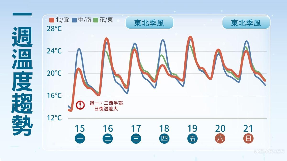 天氣/入冬最強冷氣團襲台「好像沒那麼冷?」 專家揭關鍵2原因
