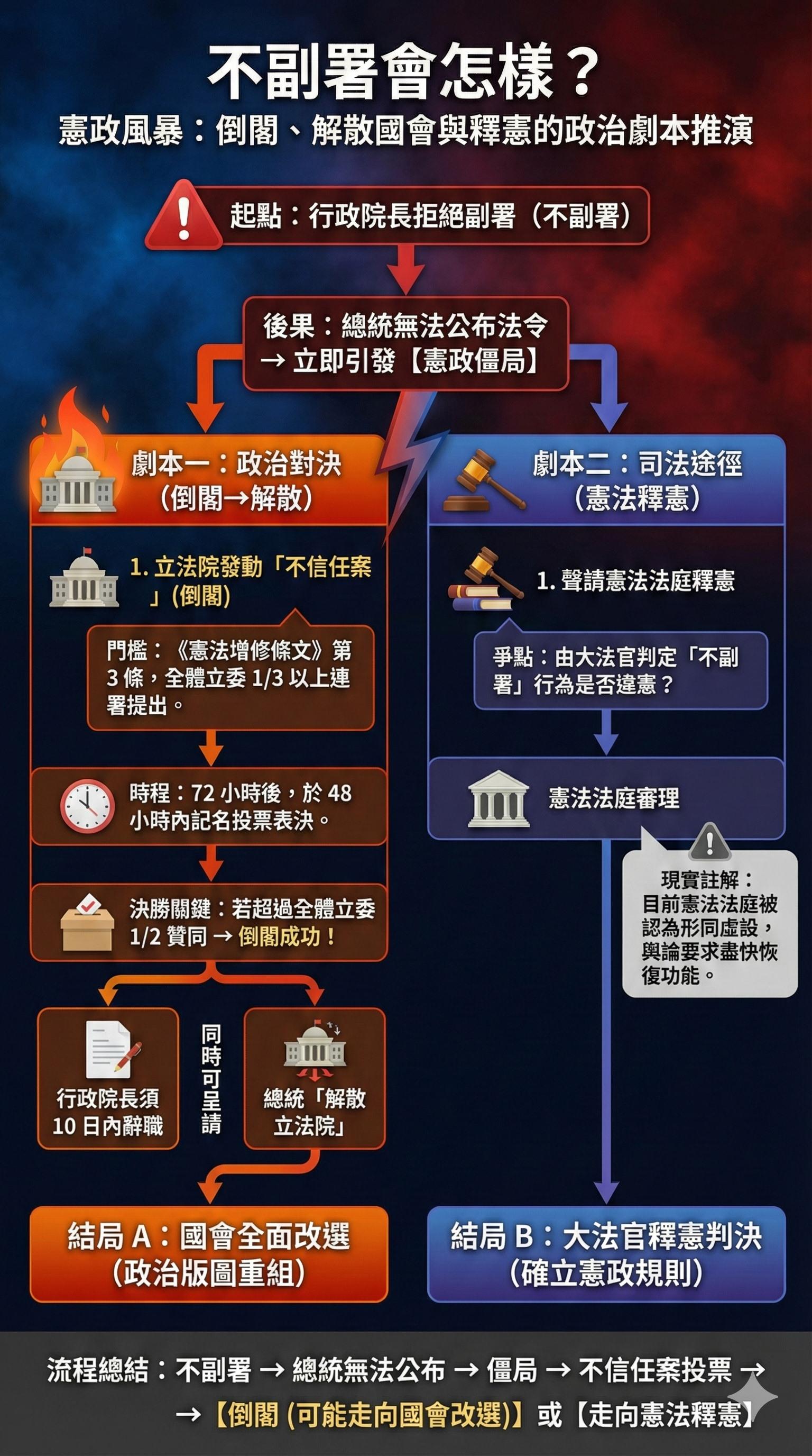 財劃法不副署懶人包》不副署是什麼？會倒閣？修法爭議一次看懂│TVBS新聞網