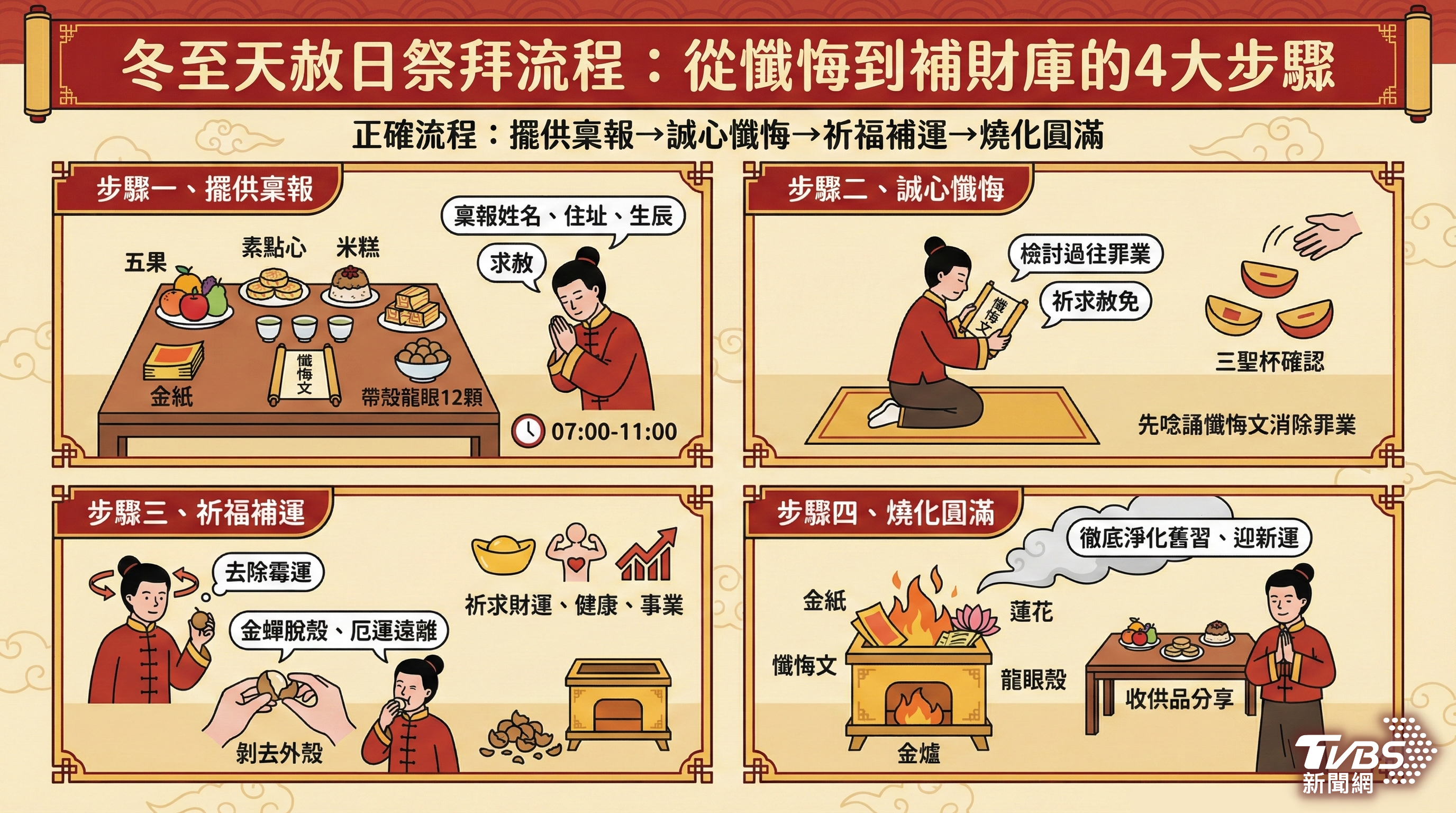 2025冬至天赦日怎麼拜？最強補財庫、懺悔文範本與開運吉時總整理│TVBS新聞網