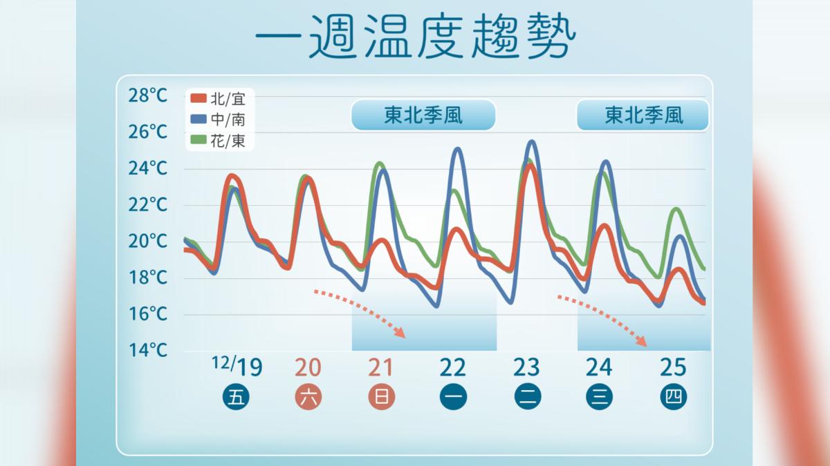 天氣/今氣溫回升 冬至後北台降溫、聖誕節再遇東北季風「全台轉涼」