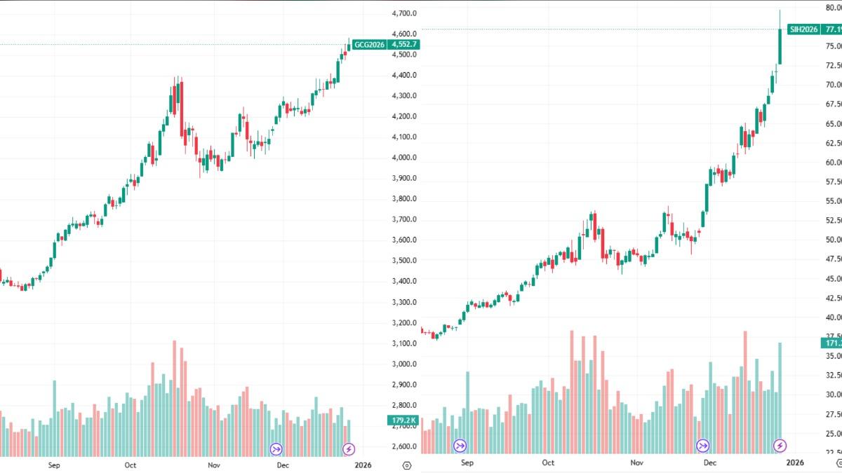 貴金屬漲勢加速！黃金、白銀期貨齊創歷史新高下一關卡曝│TVBS新聞網