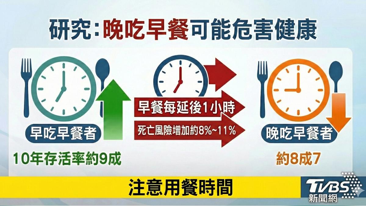 晚吃早餐可嗎？研究：每延後1小時死亡風險增8～11% 「這五類人」拖很晚才吃│TVBS新聞網