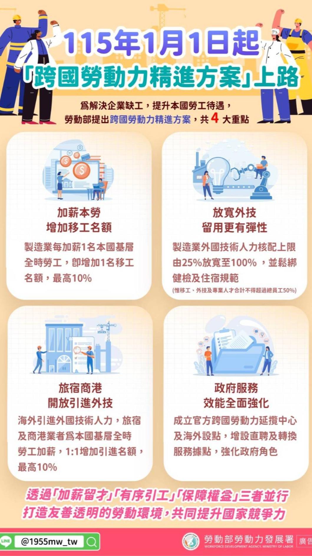加薪留才-勞動部-增加移工名額