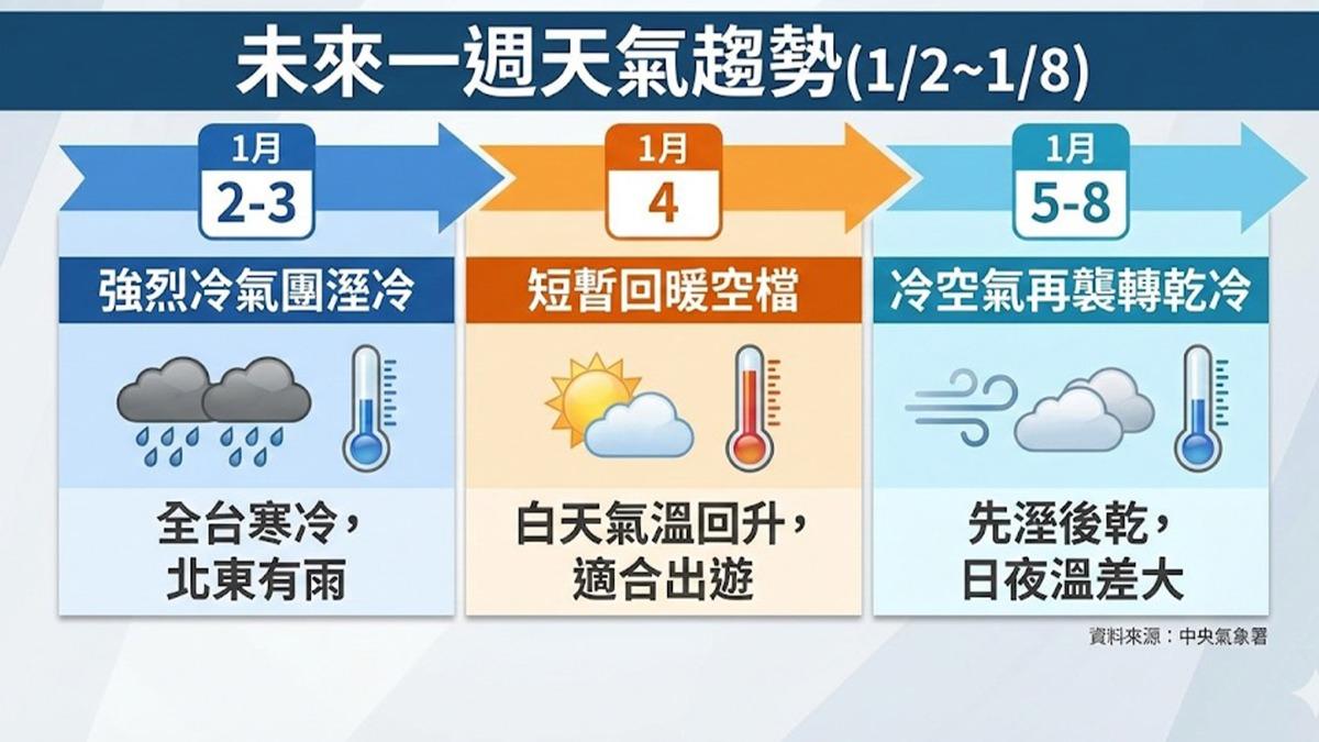 天氣/入夜急凍剩7度!週日暫暖回20度 下週「濕轉乾」連冷6天│TVBS新聞網