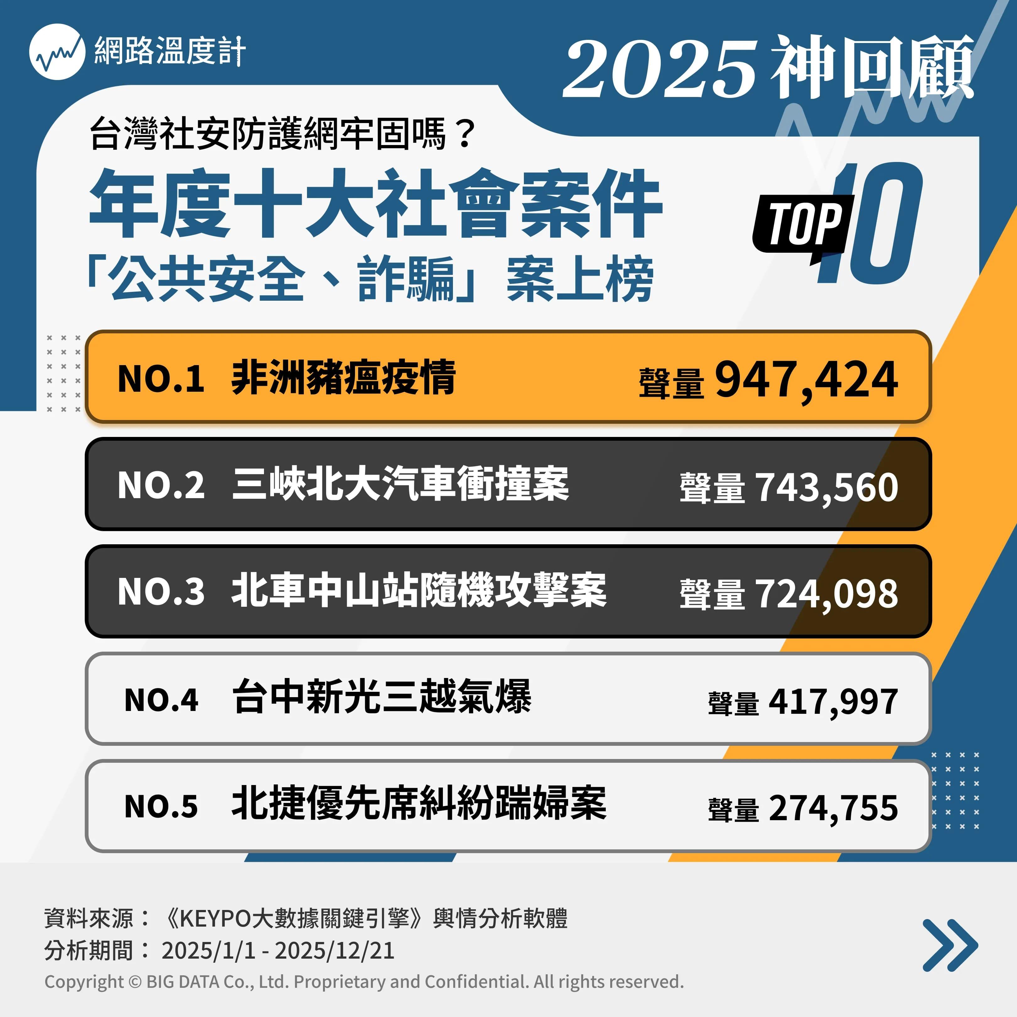 血淚教訓！2025「十大台灣社會案」回顧：公共安全不容忽視│TVBS新聞網
