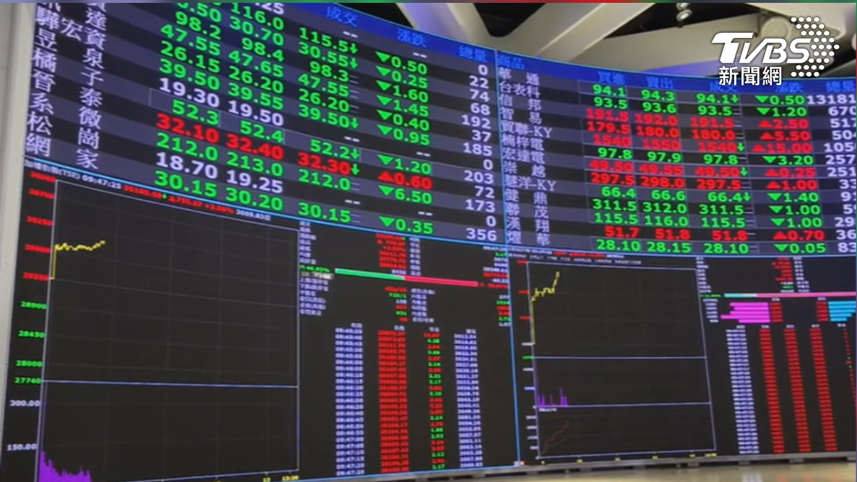 再創新高！ 台股攻上30339點台積電勁揚百元│TVBS新聞網