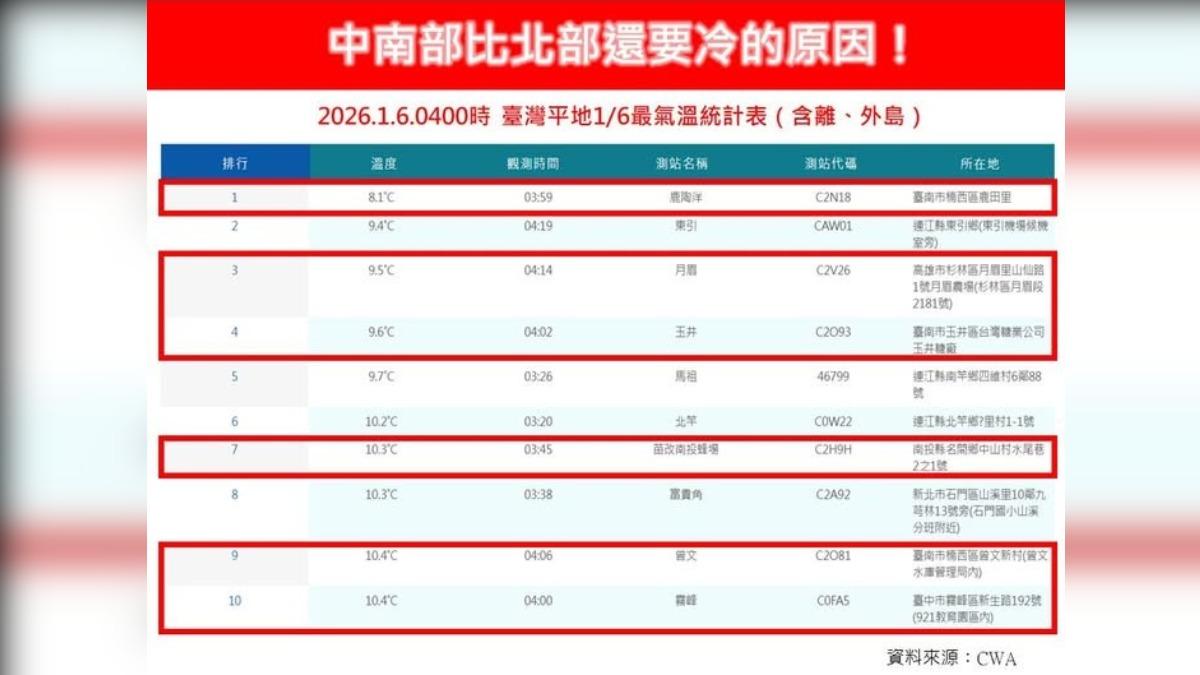 天氣/台南探8度低溫!「中南部比北部更冷」林得恩點4大關鍵原因