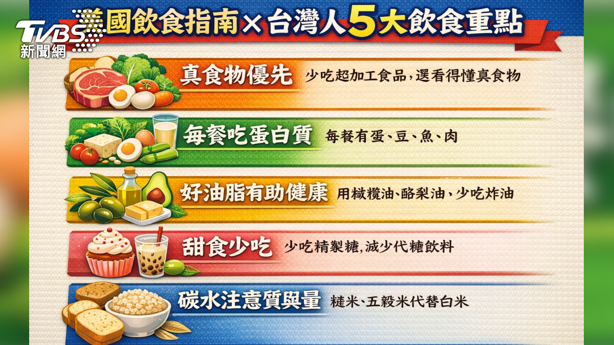 美國飲食指南改版!不再怕油蛋白質當主角 專家:台灣人別照單全收