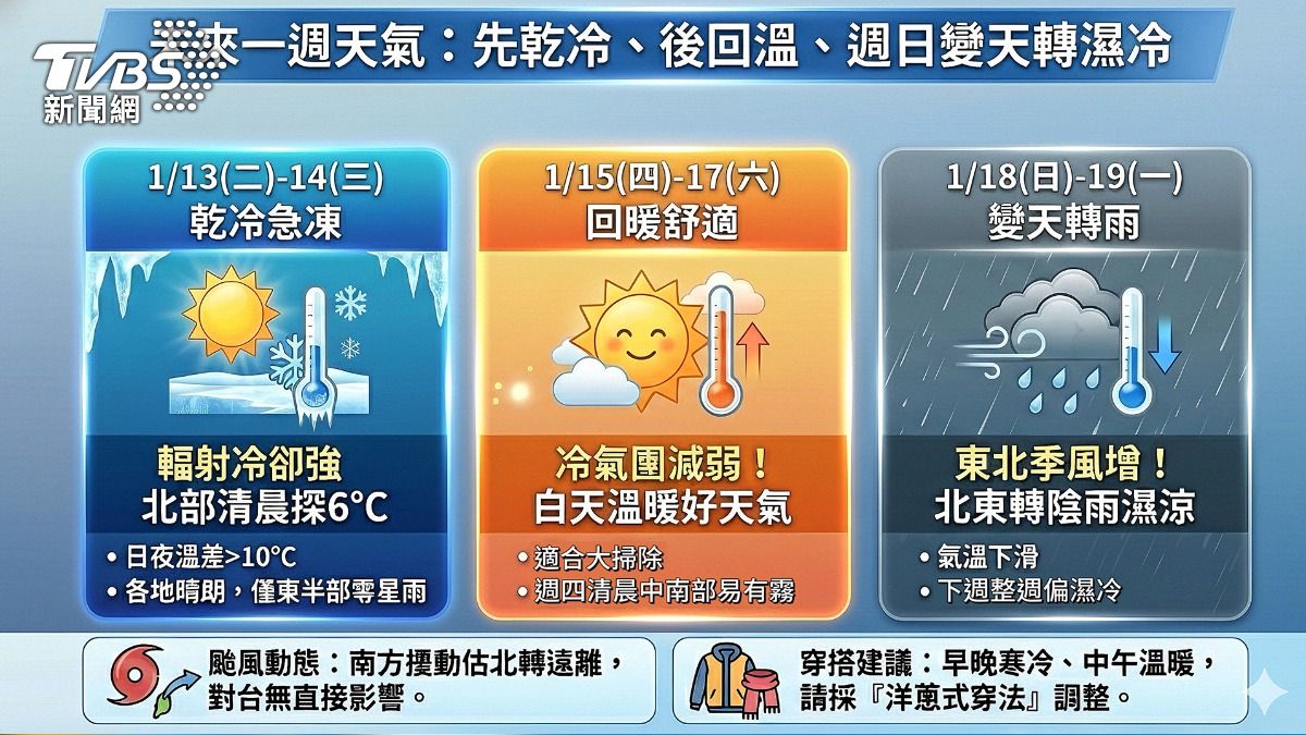 天氣/明起先凍再熱!一週三階段變天 轉雨時間曝 │TVBS新聞網