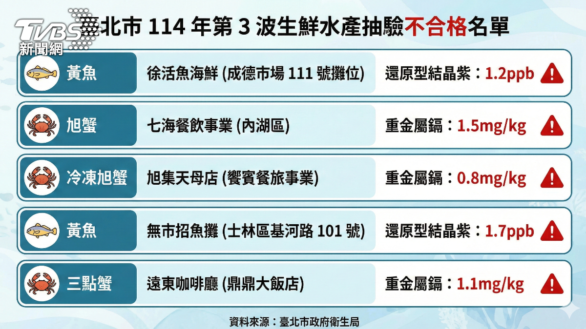 圖/台北市政府衛生局公布生鮮水產品第3波抽驗結果。(台TVBS 提供)