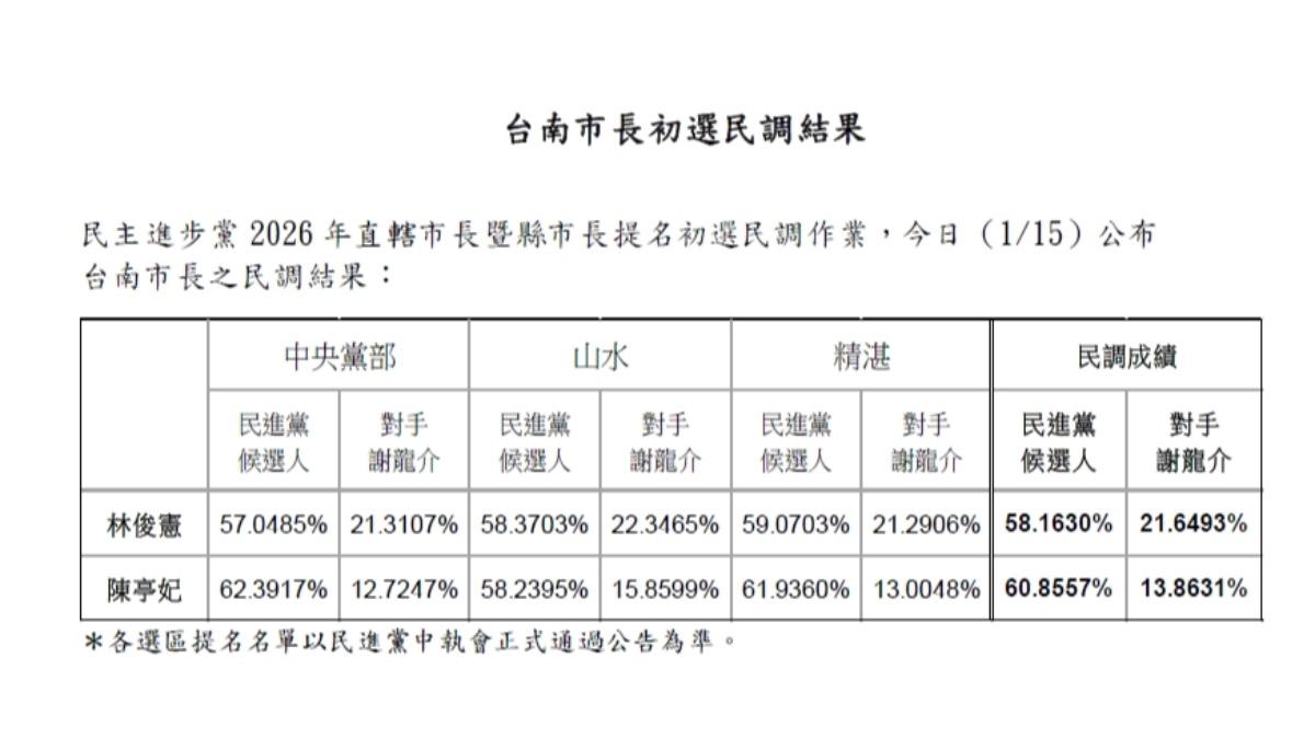 民進黨公布台南市長初選民調結果。(圖/民進黨提供) 圖/民進黨公布台南市長初選民調結果。(TVBS 提供)
