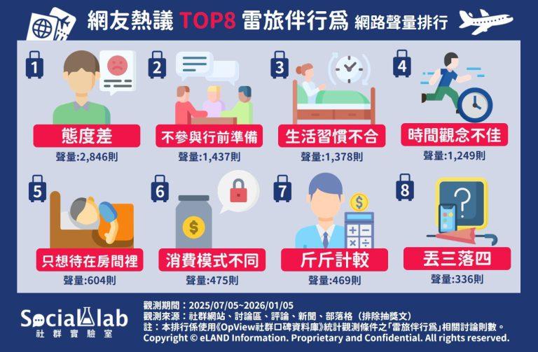 再也不跟這些人旅行！網友最討厭的「雷旅伴行為」TOP8揭曉│TVBS新聞網