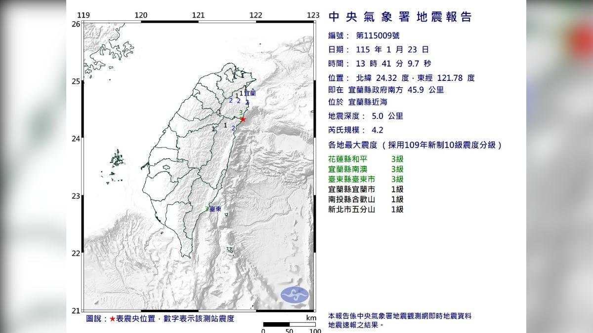 宜蘭近海「極淺層地震」!規模4.2 宜花東最大震度3級