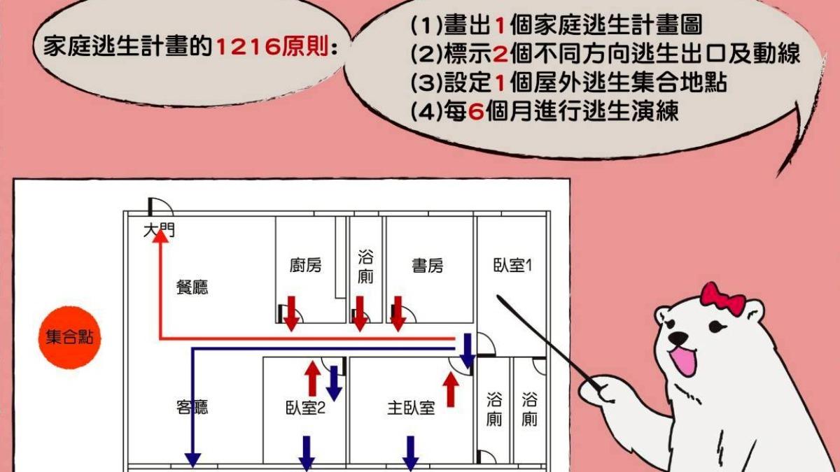 基隆火警憾事警世!北市消:牢記「1216」擬定逃生計畫