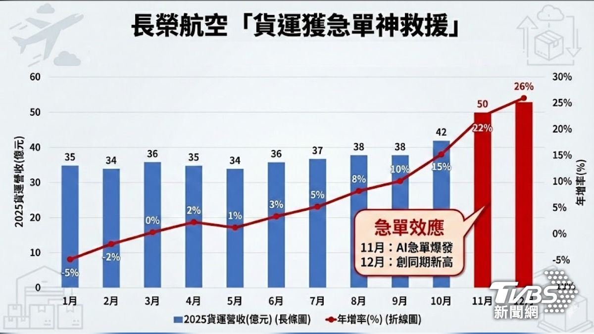 分析／外資本週狂掃逾七萬張！長榮航質變「高息股」的3大數據真相│TVBS新聞網