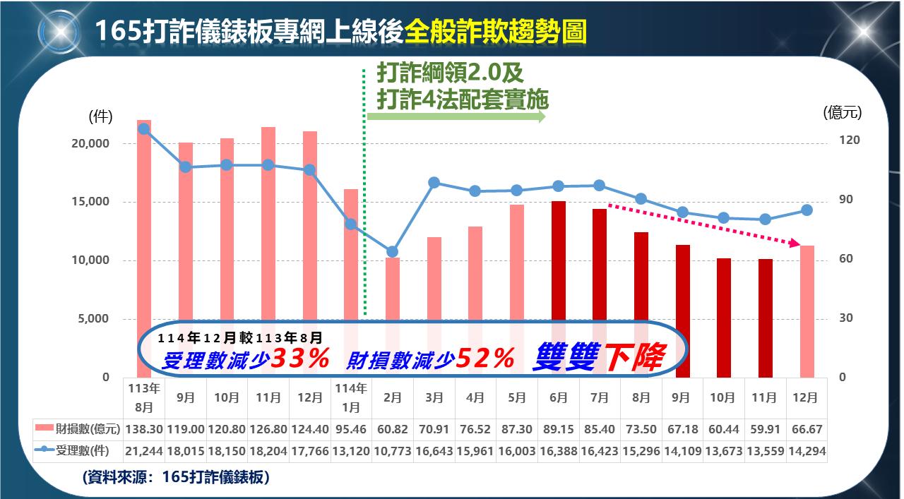 據內政部警政署「打詐儀錶板」統計，光是2025年12月，國人被詐騙的金額就高達66.6億元。（圖／翻攝內政部警政署打詐儀錶板專網）