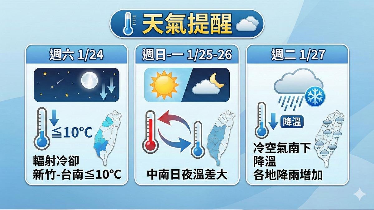 明天天氣/降雨趨緩!回暖飆25度 下週變天「雨最猛時間曝」│TVBS新聞網