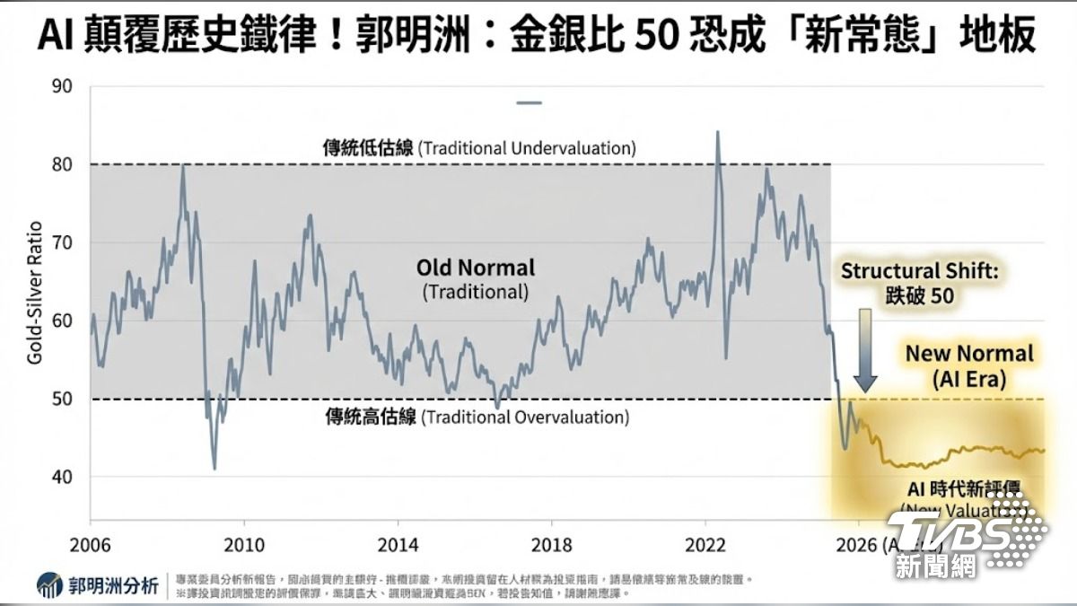 分析／黃金白銀同創天價！派對結束了沒？ 分析師：關鍵看這個│TVBS新聞網