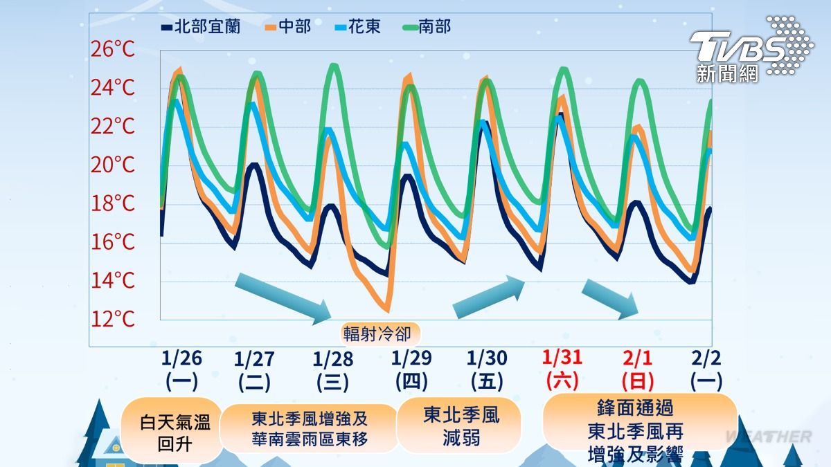 天氣/0度線壓台!急凍10度以下 「這2天」冷到發毛