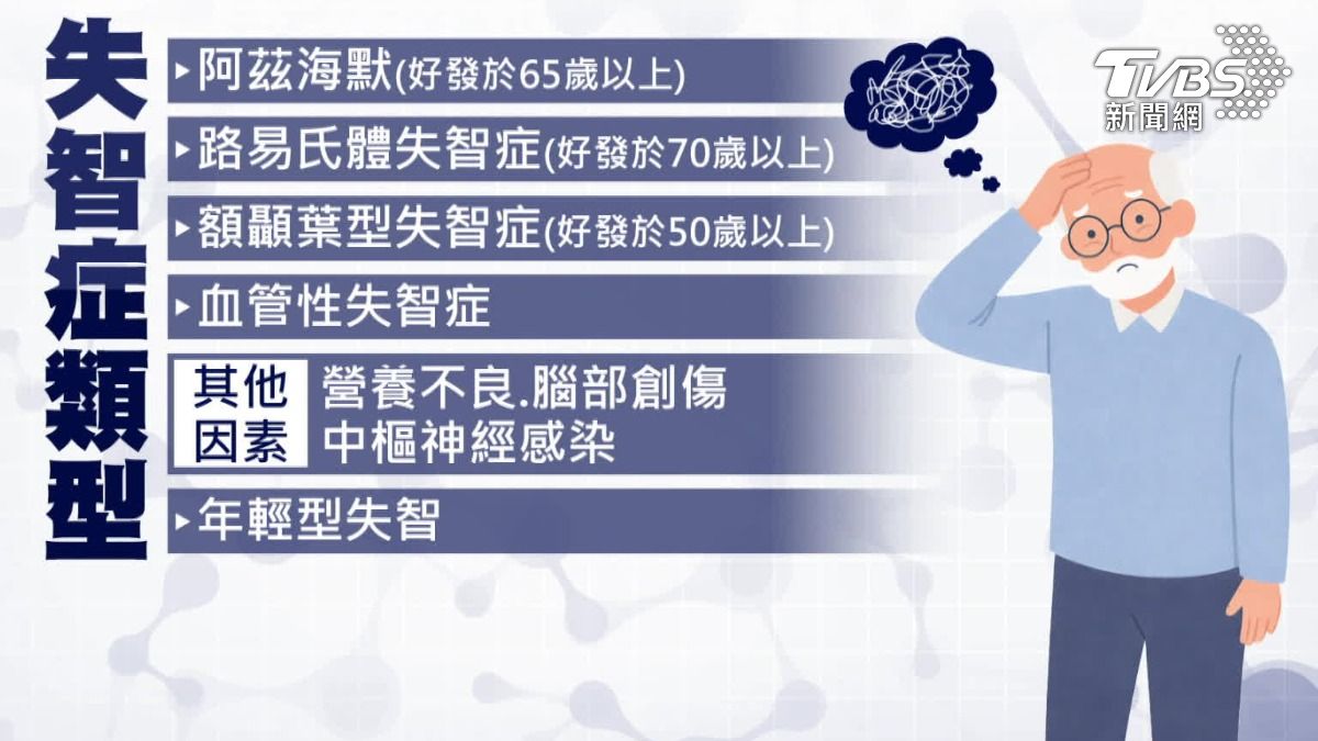 年輕型失智「延誤2年確診」!醫曝惡化更快 50歲↓首納長照