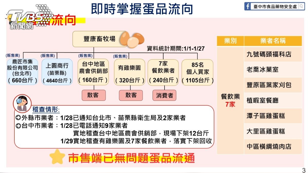 台中禽流感7125台斤蛋流出!最大宗在苗栗