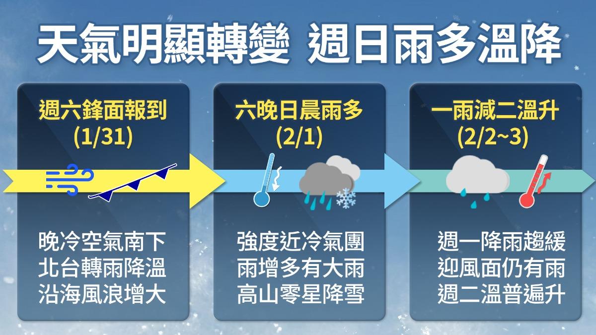天氣/週末冷空氣殺到!北台轉濕冷低溫探12度 這天才回暖