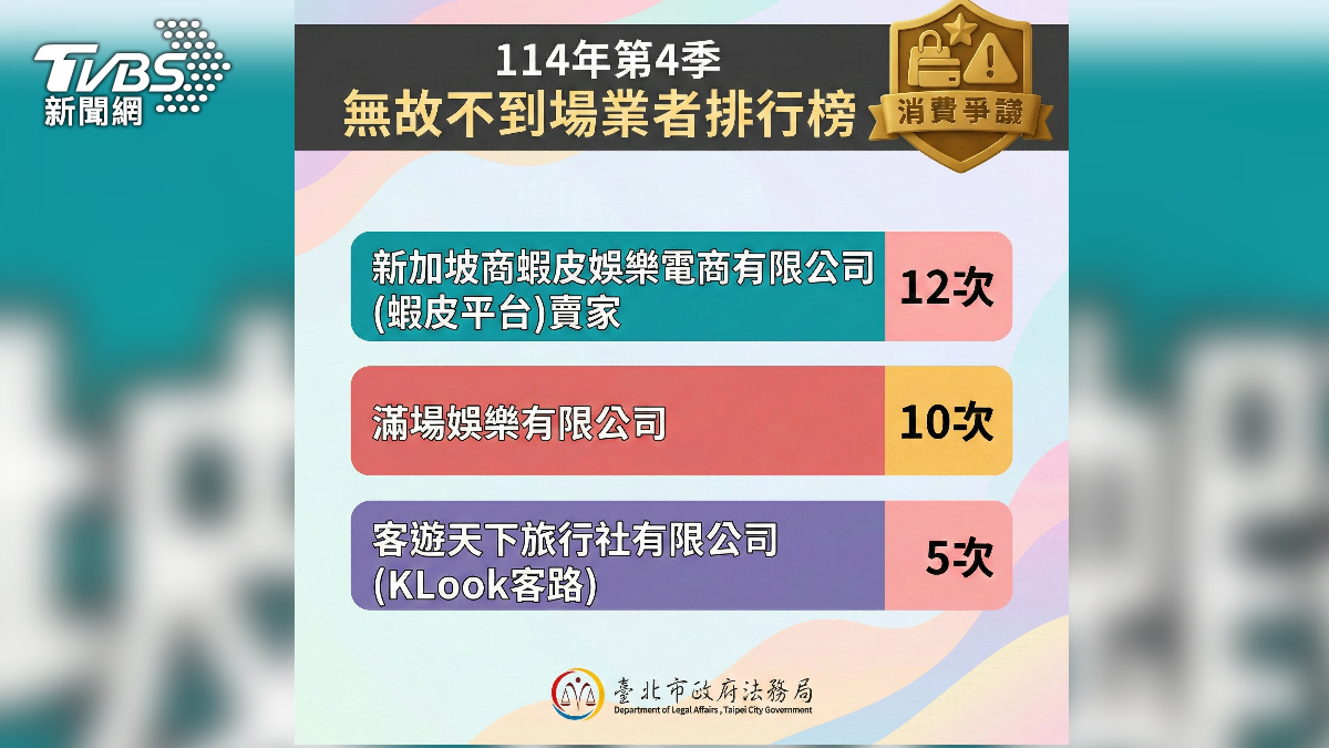 北市府怒點不友善企業名單 蝦皮賣家、Klook、滿場娛樂都上榜