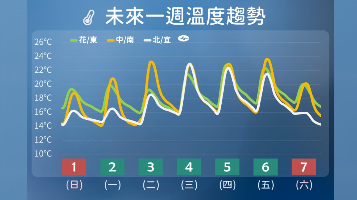 天氣/華南雲雨帶+冷氣團發威 冷到周二「低溫探10度」