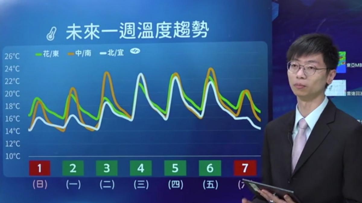 一週「兩波冷氣團」週六又殺到! 鄭明典估強度:大陸冷氣團程度