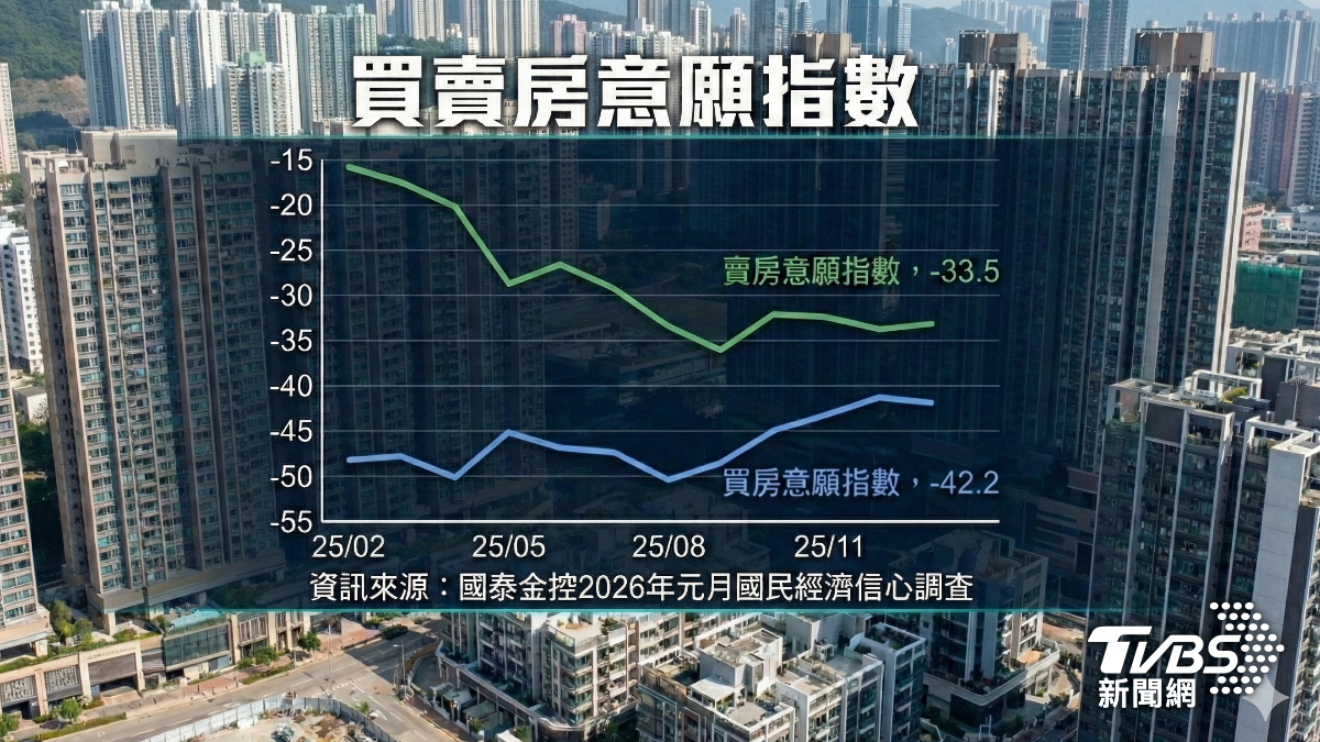 房價盼跌落空!購屋族縮手 買房意願再下探 │TVBS新聞網