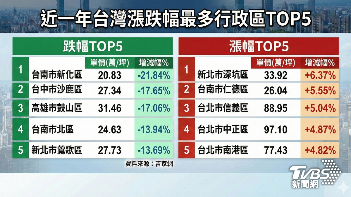 房價盼跌落空!購屋族縮手 買房意願再下探 │TVBS新聞網