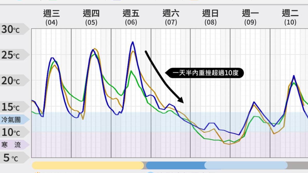 天氣/週末恐達寒流!2地先變天下雨 粉專示警:猛掉10度像雲霄飛車