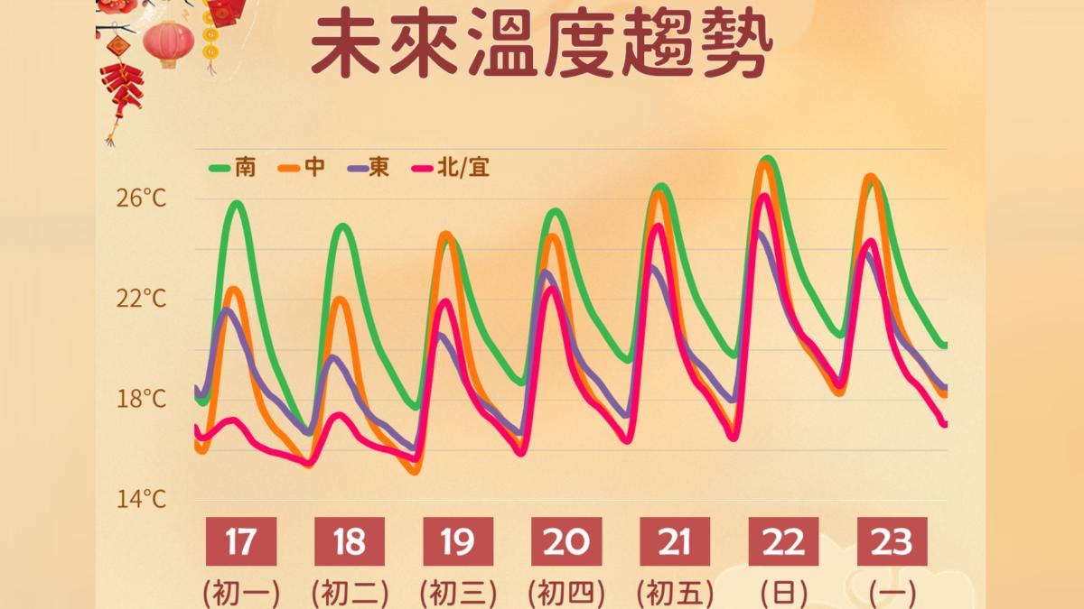 天氣/春節「由冷轉暖」初三回溫 中南部達22度