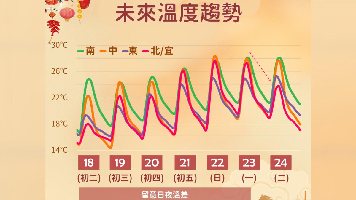 天氣/初三回暖!氣溫逐日回升、收假日天氣最好