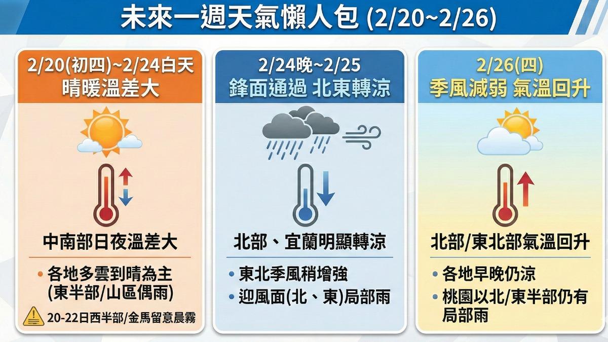 明天天氣/春節最後好天氣!全台回溫衝30度 「這天」轉雨降十度│TVBS新聞網