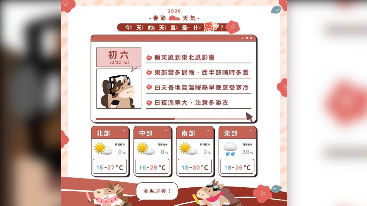 收假日白天高溫飆南部30度! 入夜後北部、東北部雨區擴大