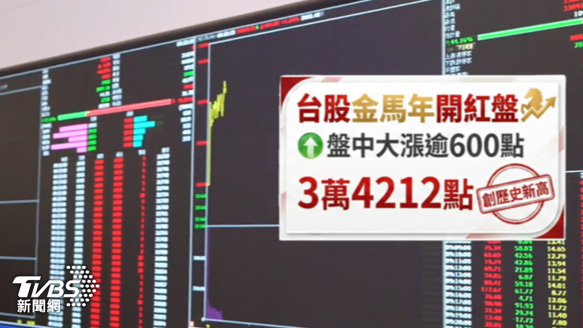 影音/台股開紅盤一度飆破3.4萬!「這族群」多檔攻漲停最亮眼