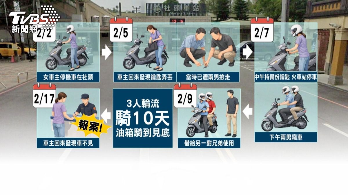 撿到鑰匙「2天後精準偷車」!3賊輪流騎10天 騎到油箱見底