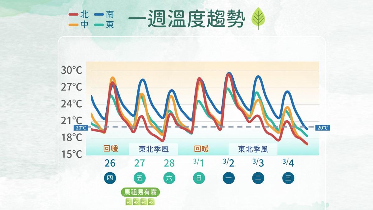天氣/228連假天氣曝!暖到28度「這天」雨彈開炸 全台連濕6天