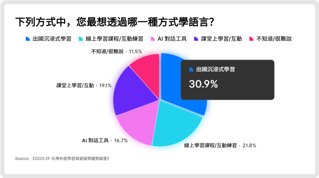 最新遊留學趨勢與外語學習大調查出爐: AI浪潮難敵真人溫度 民眾轉向「沉浸式海外學習」追求全方位體驗