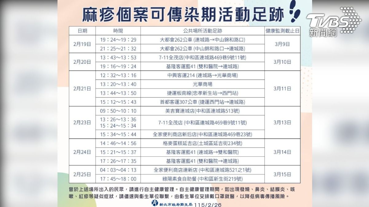 中和男麻疹「526人被匡列」6天足跡曝!搭公車捷運板南線跨雙北