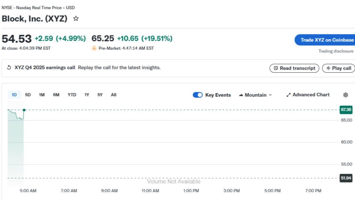 導入AI金融科技公司Block裁員4000人 盤前股價大漲近20%