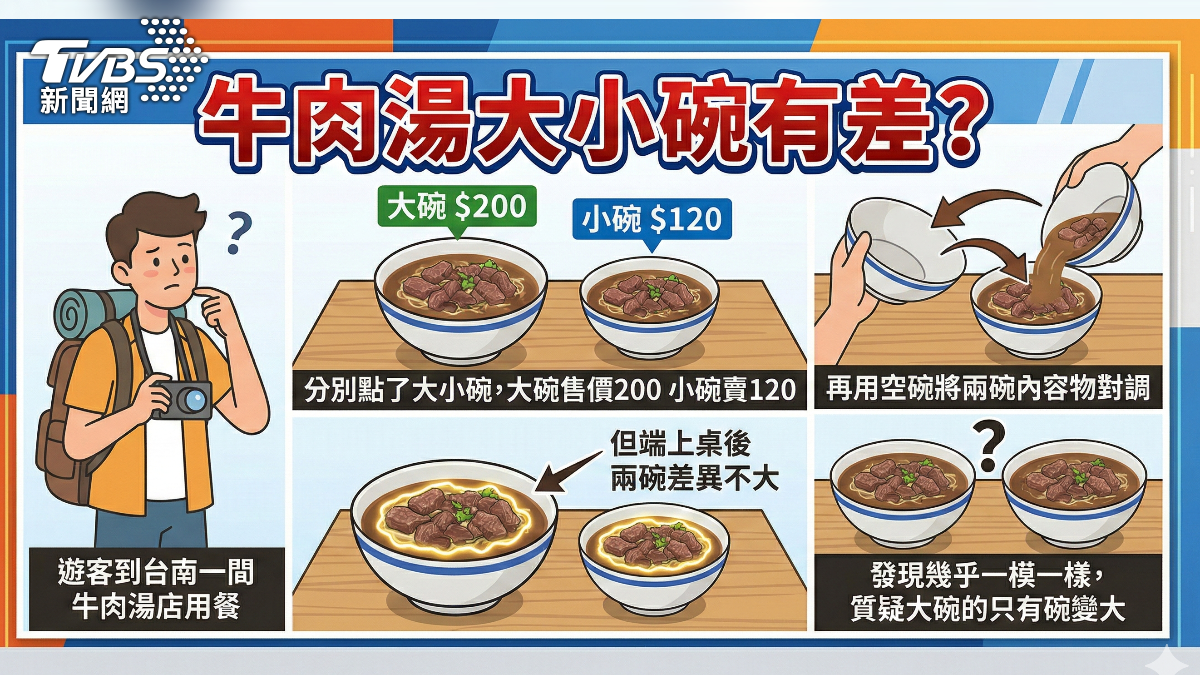 台南牛肉湯大小份量一樣? 民眾控「只有碗變大」