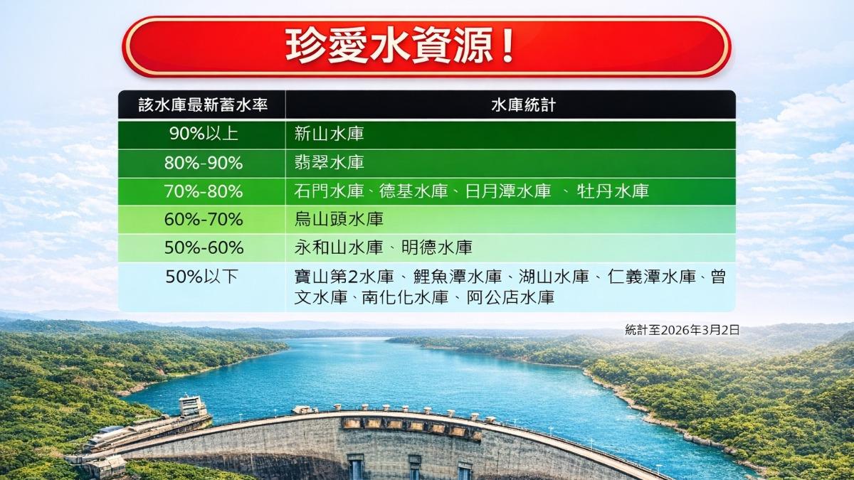7個水庫蓄水率不足50% 氣象專家:有春雨仍難解渴
